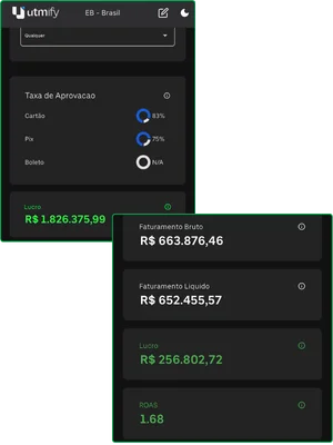 Dashboard UTMify mostrando lucro de R$ 1.826.375,99 e faturamento bruto R$ 663.876,46