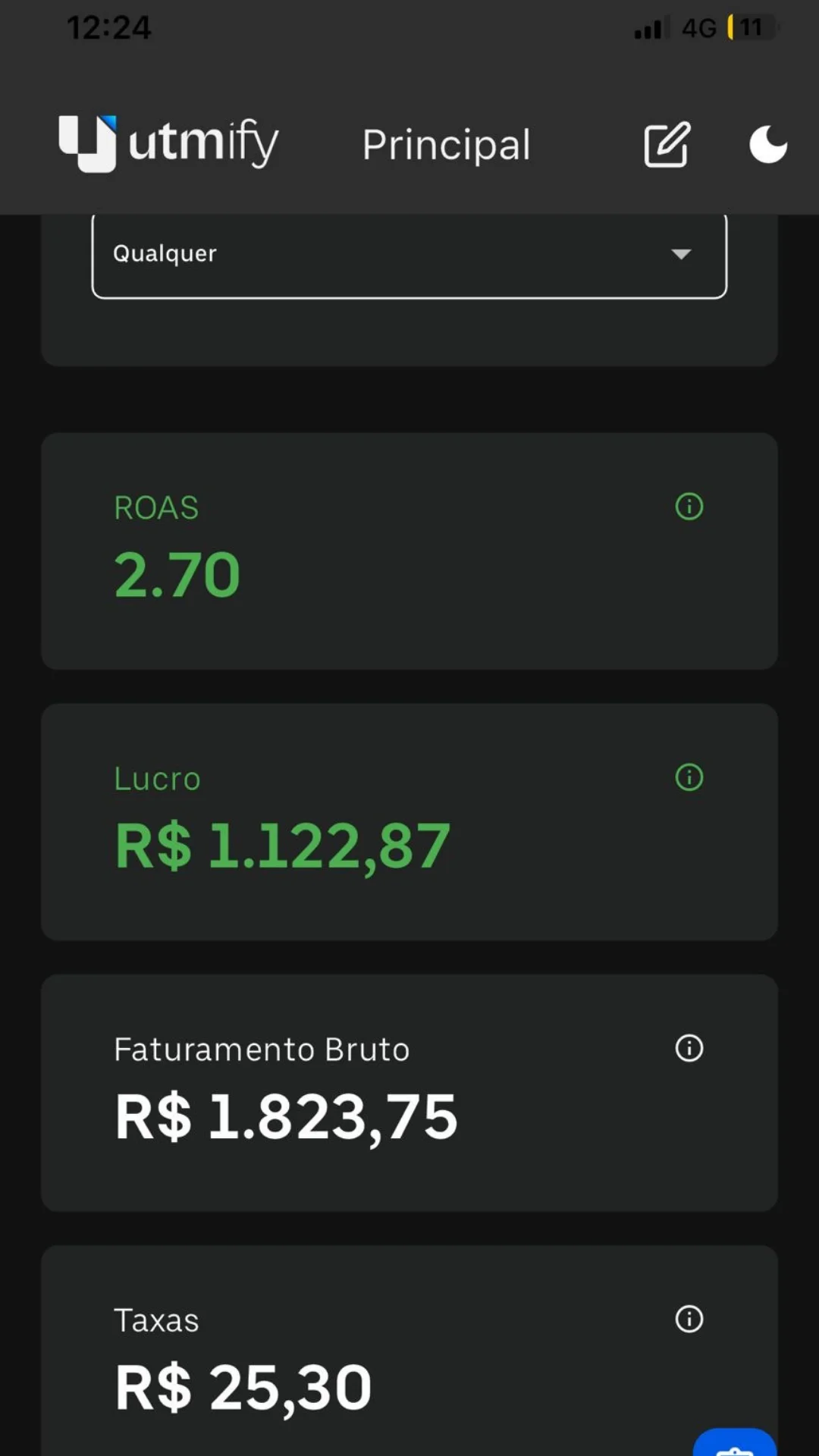 Dashboard UTMify - ROAS 2.70, Lucro R$1.122,87